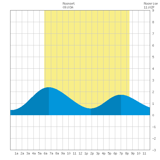 Avalon tide chart for Saturday, July 16, 2022