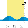 Avalon tide chart for Sunday, July 17, 2022