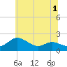 Avalon tide chart for Friday, July 1, 2022