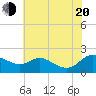 Avalon tide chart for Wednesday, July 20, 2022