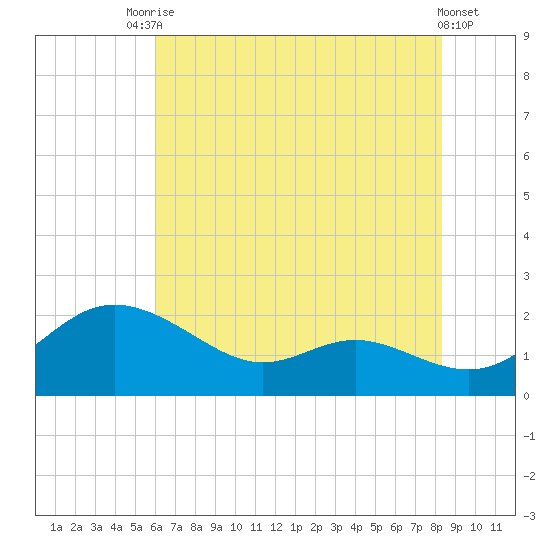 Avalon tide chart for Wednesday, July 27, 2022