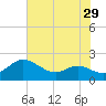 Avalon tide chart for Friday, July 29, 2022