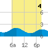 Avalon tide chart for Monday, July 4, 2022