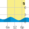Avalon tide chart for Tuesday, July 5, 2022