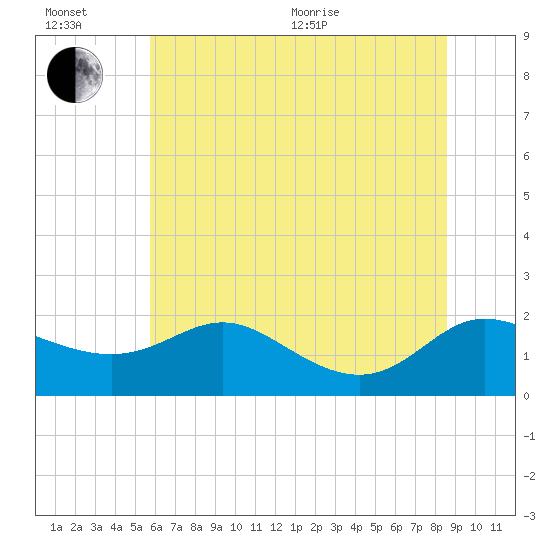 Avalon tide chart for Wednesday, July 6, 2022