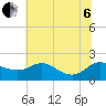 Avalon tide chart for Wednesday, July 6, 2022