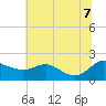 Avalon tide chart for Thursday, July 7, 2022