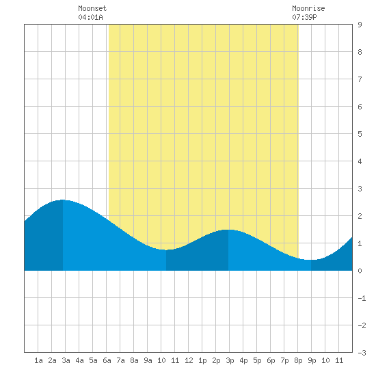 Avalon tide chart for Wednesday, August 10, 2022