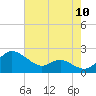 Avalon tide chart for Wednesday, August 10, 2022