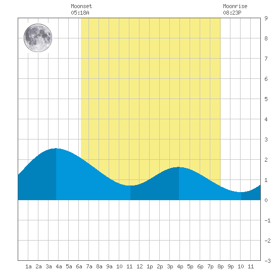 Avalon tide chart for Thursday, August 11, 2022