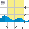Avalon tide chart for Thursday, August 11, 2022