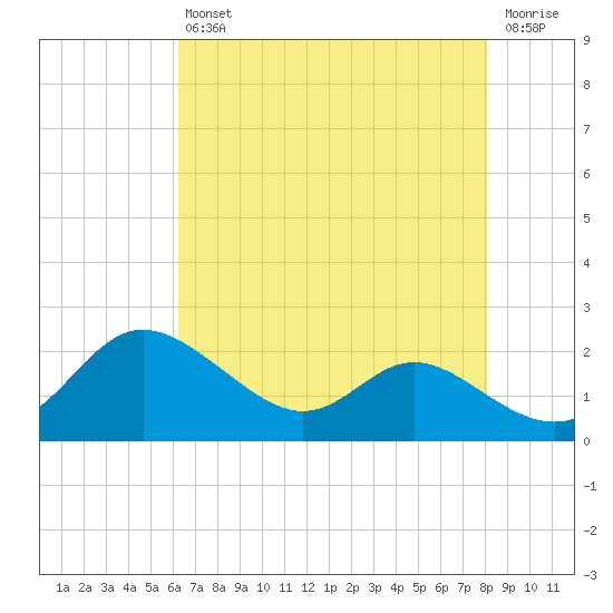 Avalon tide chart for Friday, August 12, 2022
