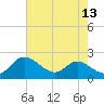 Avalon tide chart for Saturday, August 13, 2022