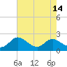 Avalon tide chart for Sunday, August 14, 2022