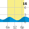 Avalon tide chart for Tuesday, August 16, 2022