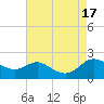 Avalon tide chart for Wednesday, August 17, 2022