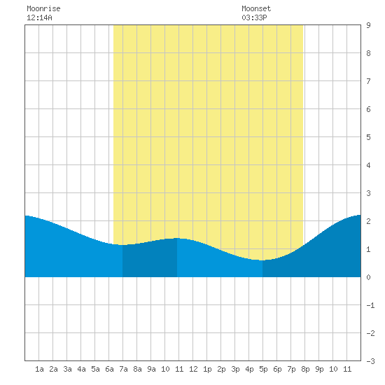 Avalon tide chart for Saturday, August 20, 2022
