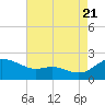 Avalon tide chart for Sunday, August 21, 2022