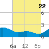 Avalon tide chart for Monday, August 22, 2022