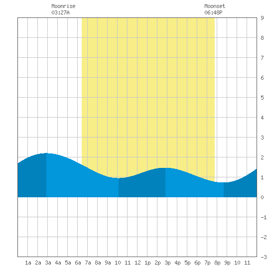 Avalon tide chart for Wednesday, August 24, 2022