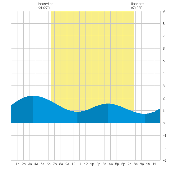 Avalon tide chart for Thursday, August 25, 2022