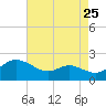 Avalon tide chart for Thursday, August 25, 2022