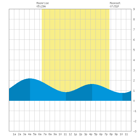 Avalon tide chart for Friday, August 26, 2022