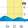 Avalon tide chart for Friday, August 26, 2022