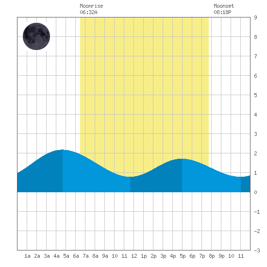 Avalon tide chart for Saturday, August 27, 2022