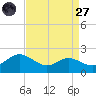Avalon tide chart for Saturday, August 27, 2022