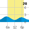 Avalon tide chart for Sunday, August 28, 2022