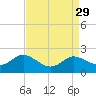 Avalon tide chart for Monday, August 29, 2022