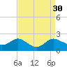 Avalon tide chart for Tuesday, August 30, 2022