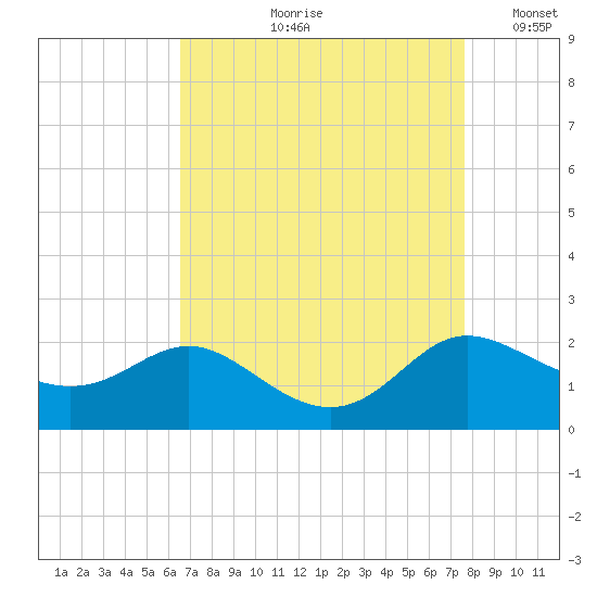 Avalon tide chart for Wednesday, August 31, 2022