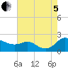 Avalon tide chart for Friday, August 5, 2022