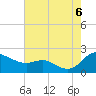 Avalon tide chart for Saturday, August 6, 2022