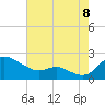 Avalon tide chart for Monday, August 8, 2022