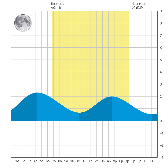Avalon tide chart for Saturday, September 10, 2022