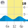 Avalon tide chart for Saturday, September 10, 2022