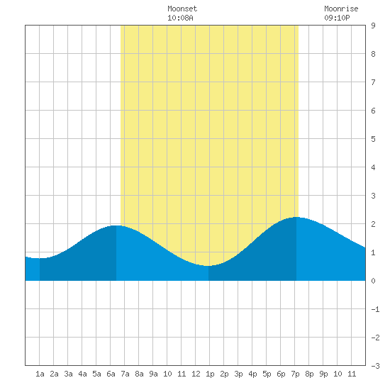 Avalon tide chart for Tuesday, September 13, 2022