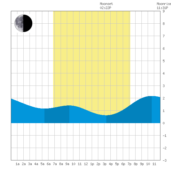 Avalon tide chart for Saturday, September 17, 2022