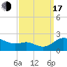 Avalon tide chart for Saturday, September 17, 2022