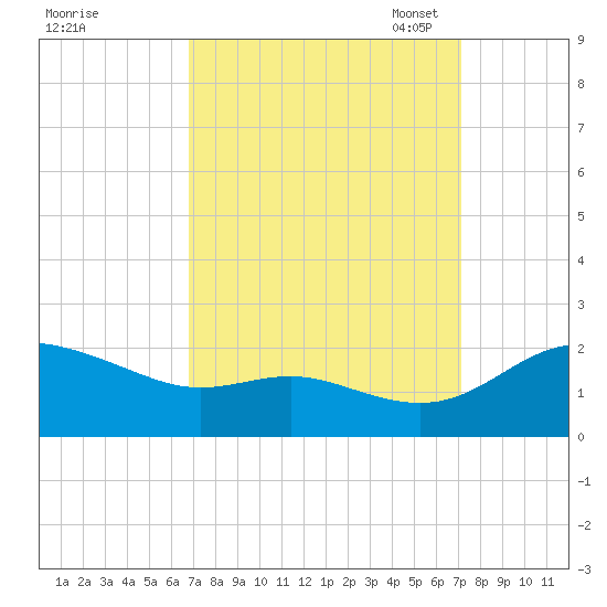Avalon tide chart for Monday, September 19, 2022