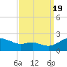 Avalon tide chart for Monday, September 19, 2022