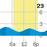 Avalon tide chart for Friday, September 23, 2022