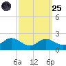 Avalon tide chart for Sunday, September 25, 2022