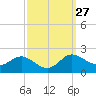 Avalon tide chart for Tuesday, September 27, 2022