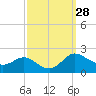 Avalon tide chart for Wednesday, September 28, 2022