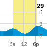 Avalon tide chart for Thursday, September 29, 2022