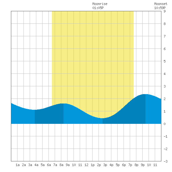 Avalon tide chart for Friday, September 2, 2022